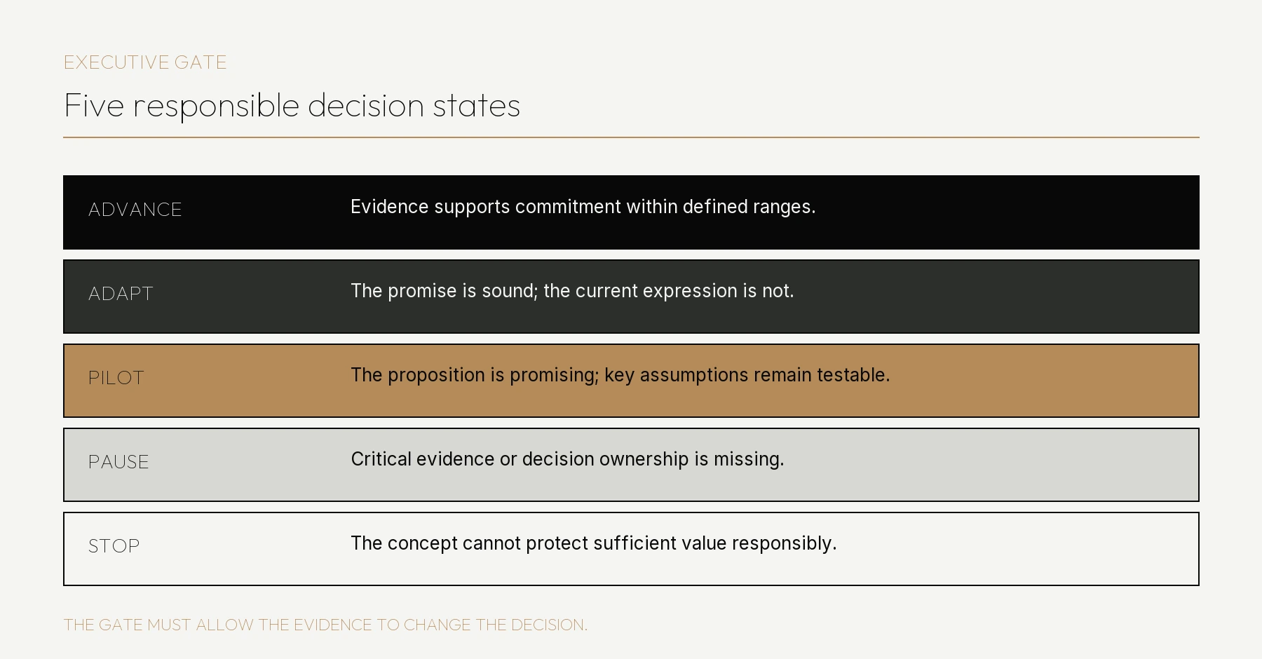 Five responsible decision states covering advance, adapt, pilot, pause and stop.