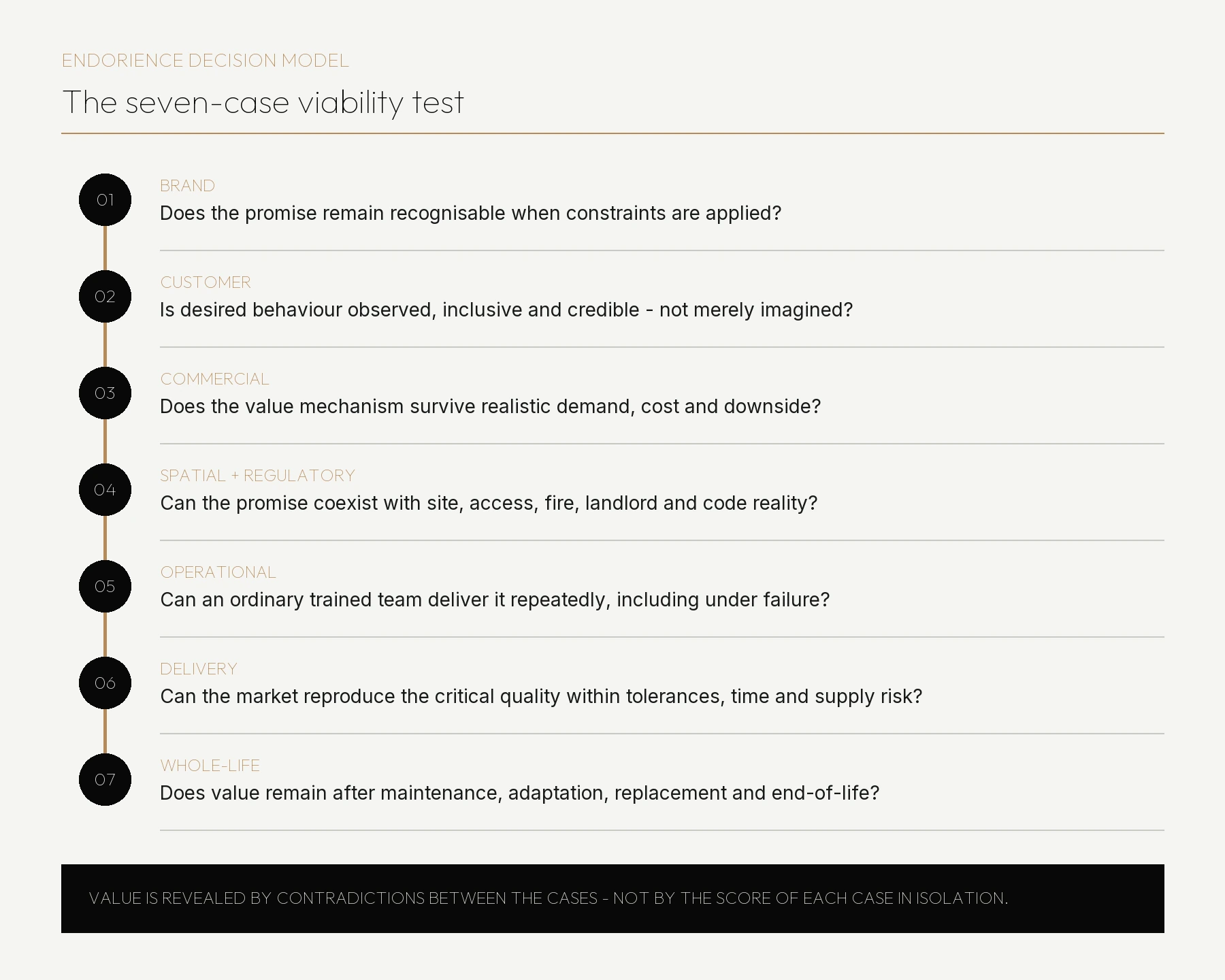 Seven-case model testing customer, commercial, site, regulatory, operational, delivery and whole-life viability.