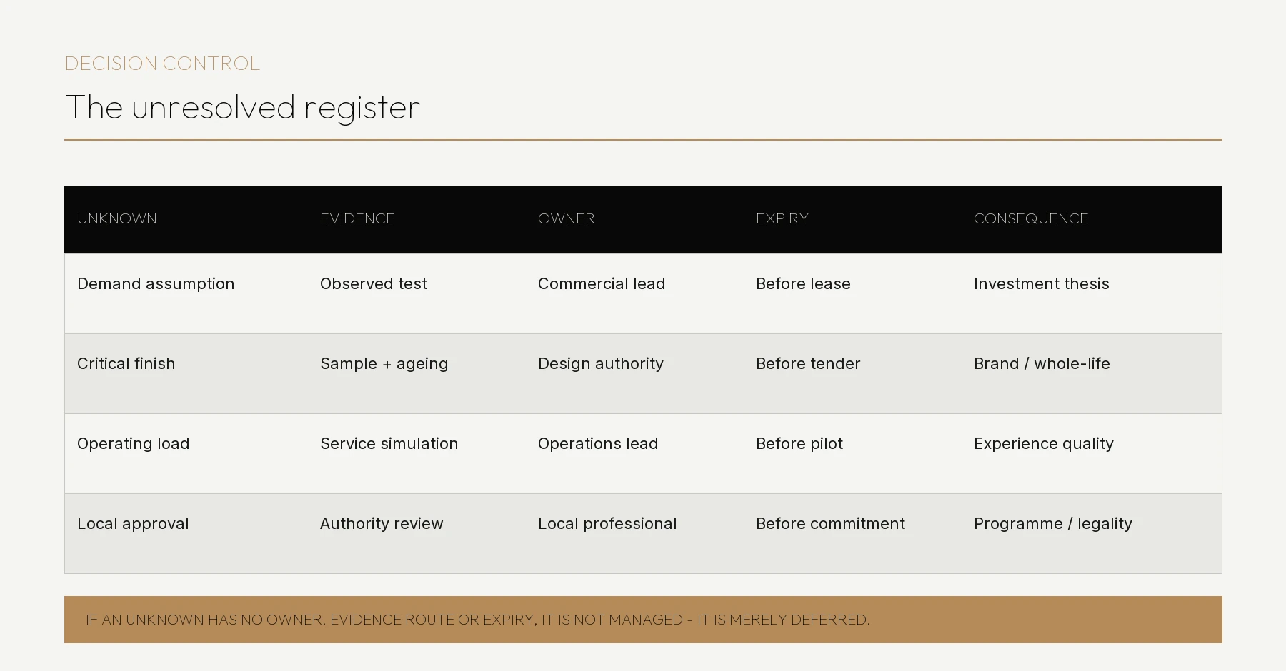 Unresolved register connecting each material unknown to evidence, an owner, an expiry and a consequence.
