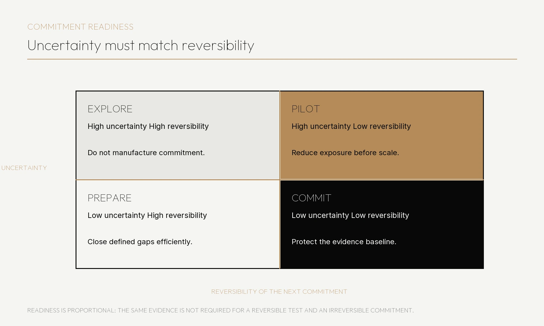 Matrix showing how uncertainty and reversibility determine whether leaders should explore, pilot, prepare or commit.