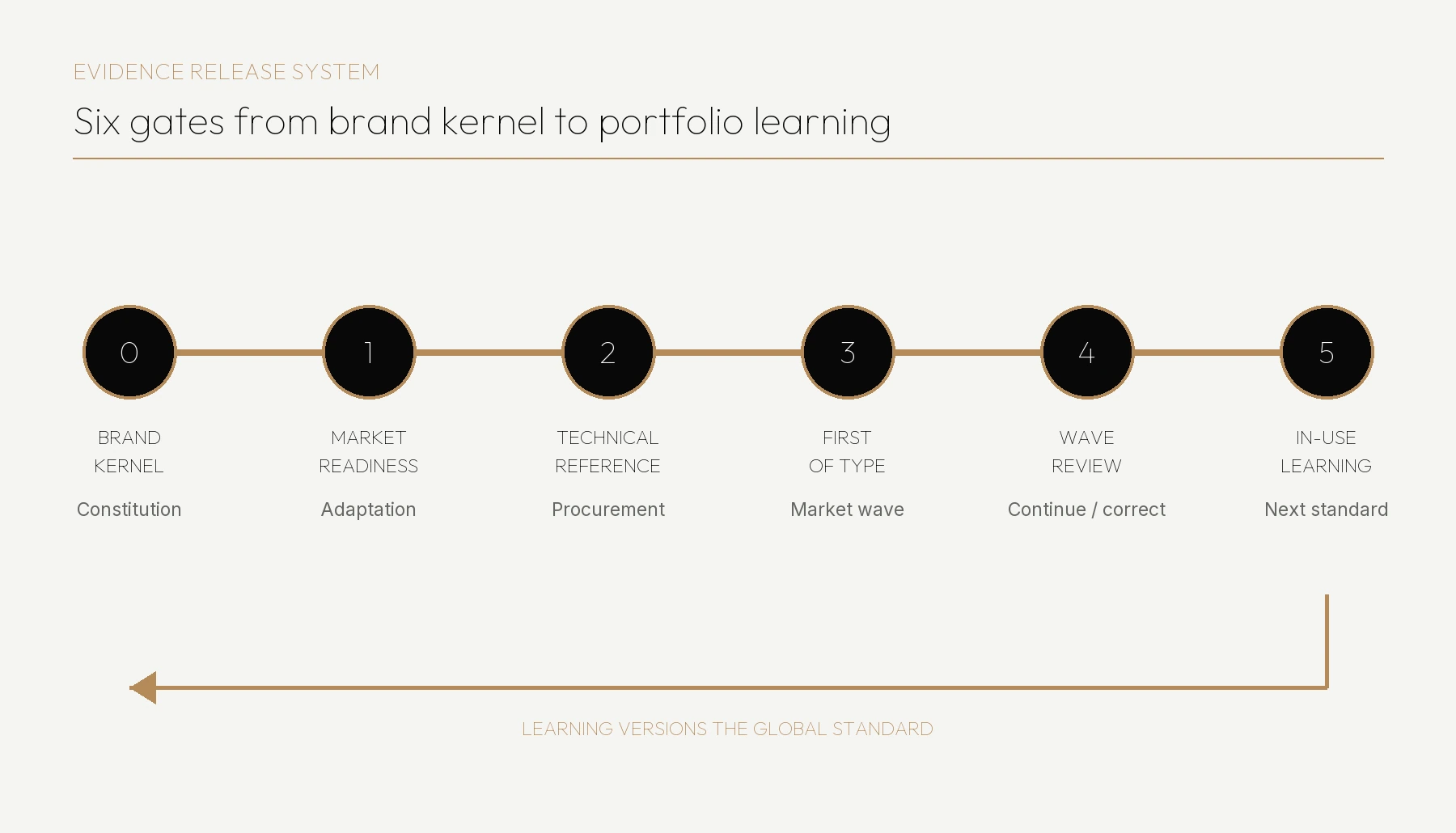 Six rollout evidence gates from the brand kernel through market readiness, first of type, wave review and in-use learning.