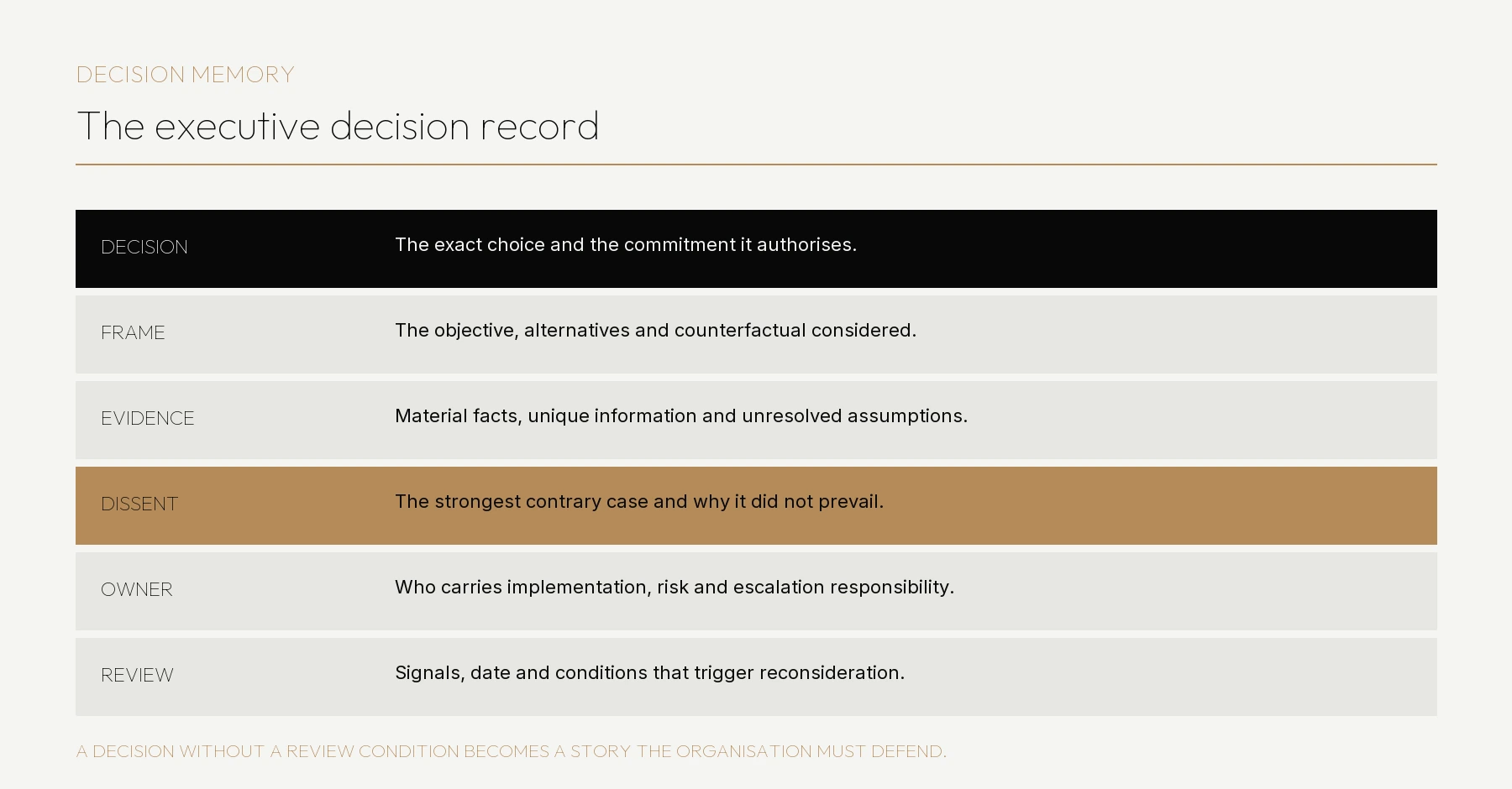 Executive decision record covering the decision, frame, evidence, dissent, owner and review condition.