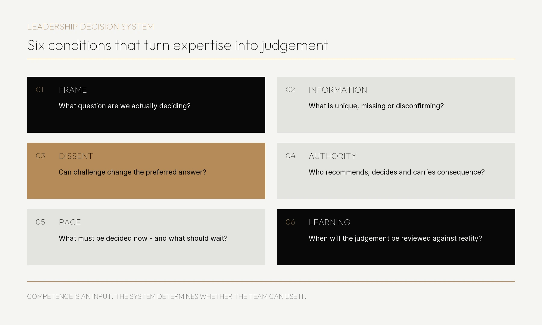 Leadership decision system showing how framing, information, challenge, authority, pace and review shape decision quality.