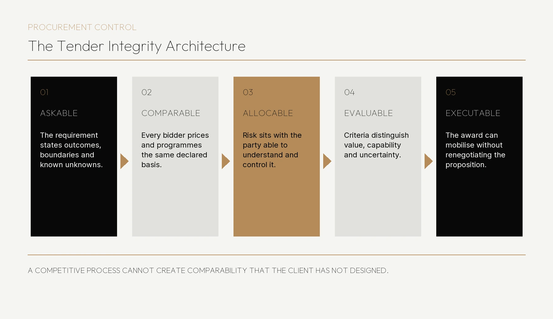 Procurement framework connecting requirements, risk allocation, bid comparison, evaluation and mobilisation.